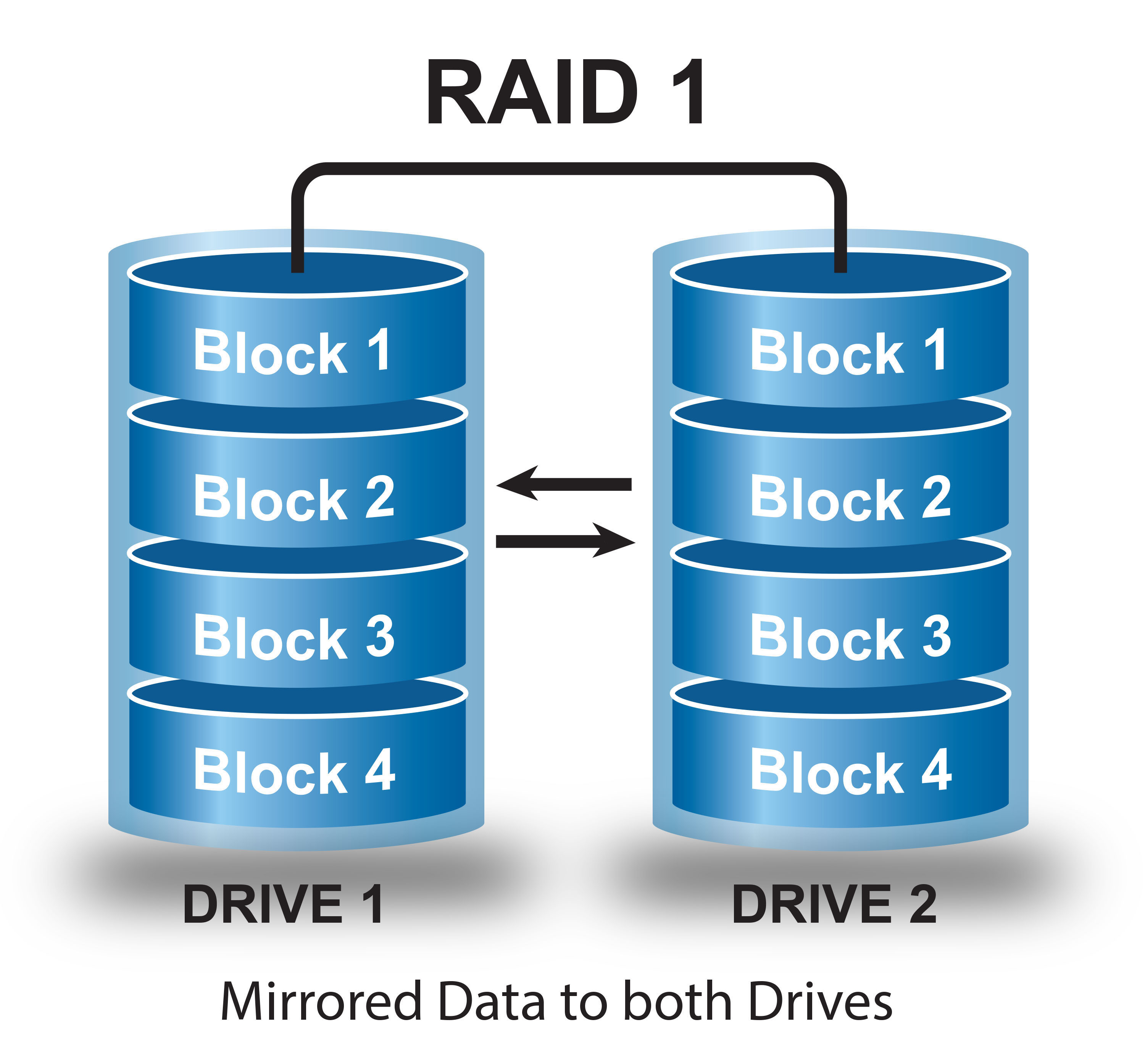 Проверка состояния raid centos