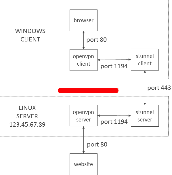 Install Stunnel4 To Work With Openvpn On Ubuntu – Linux Scripts Hub