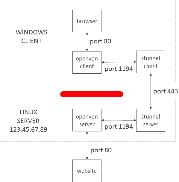 Stunnel. Stunnel служба. Сертификата stunnel. Конфигурация OPENVPN. Client port