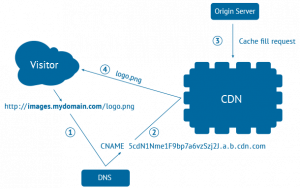 How to build a CDN Server