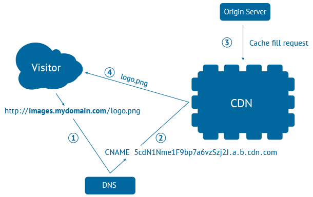 What is Origin Server? - CDNetworks