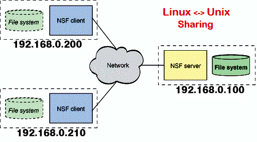 linux - NFS Server/Client administration of multiple machines