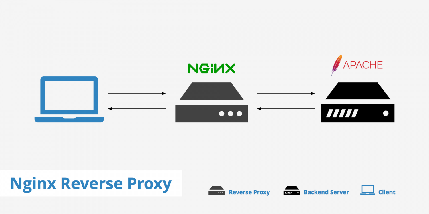 Nginx reverse proxy настройка centos